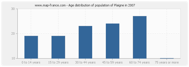 Age distribution of population of Plaigne in 2007