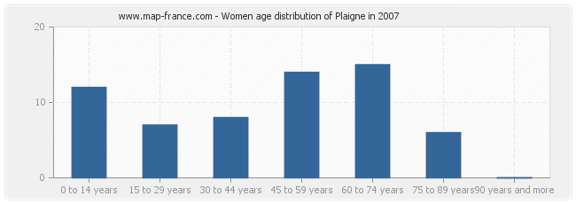 Women age distribution of Plaigne in 2007