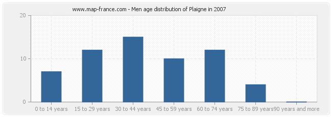 Men age distribution of Plaigne in 2007