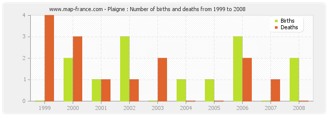 Plaigne : Number of births and deaths from 1999 to 2008