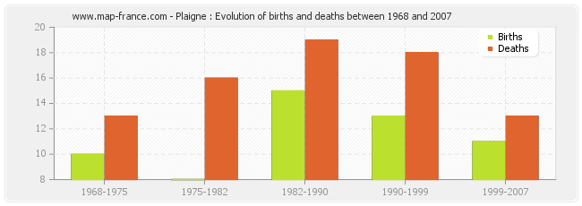 Plaigne : Evolution of births and deaths between 1968 and 2007