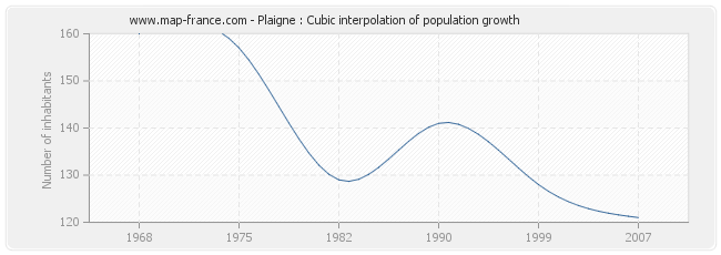 Plaigne : Cubic interpolation of population growth