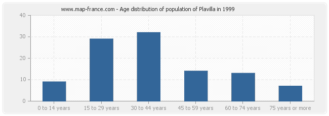 Age distribution of population of Plavilla in 1999