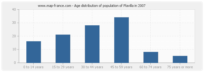 Age distribution of population of Plavilla in 2007