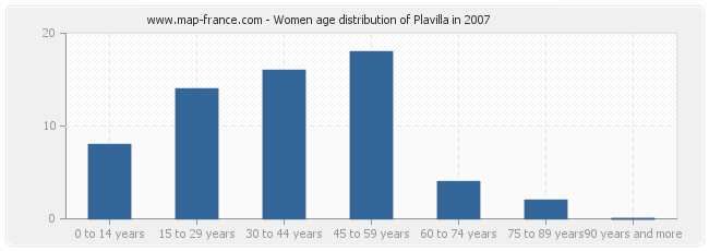 Women age distribution of Plavilla in 2007