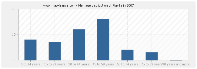 Men age distribution of Plavilla in 2007