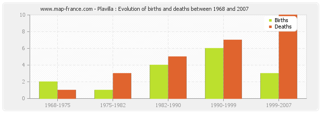 Plavilla : Evolution of births and deaths between 1968 and 2007