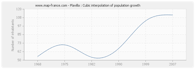 Plavilla : Cubic interpolation of population growth