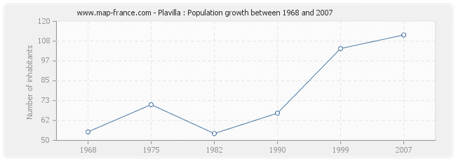 Population Plavilla