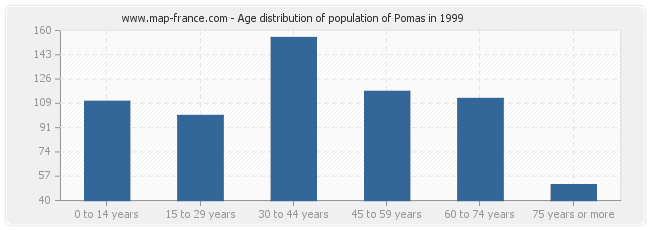 Age distribution of population of Pomas in 1999