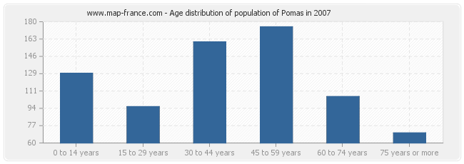Age distribution of population of Pomas in 2007