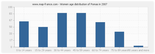 Women age distribution of Pomas in 2007