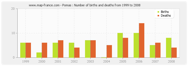 Pomas : Number of births and deaths from 1999 to 2008