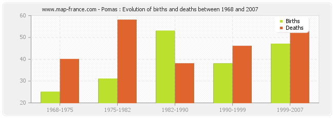 Pomas : Evolution of births and deaths between 1968 and 2007