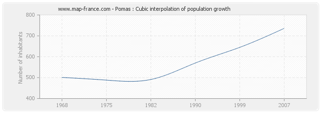 Pomas : Cubic interpolation of population growth