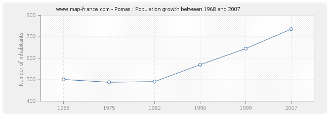 Population Pomas