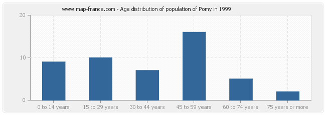 Age distribution of population of Pomy in 1999