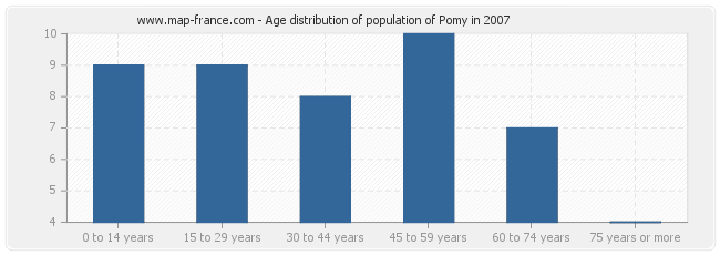 Age distribution of population of Pomy in 2007