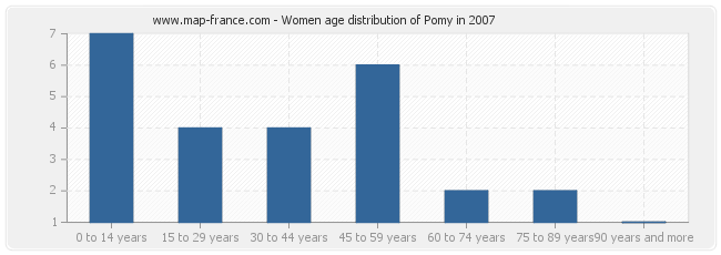 Women age distribution of Pomy in 2007