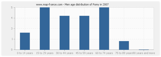 Men age distribution of Pomy in 2007