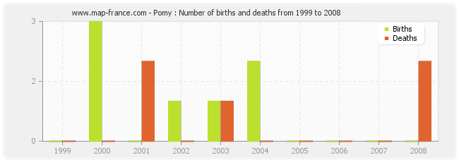 Pomy : Number of births and deaths from 1999 to 2008