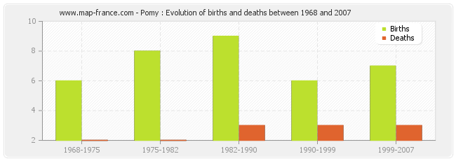 Pomy : Evolution of births and deaths between 1968 and 2007