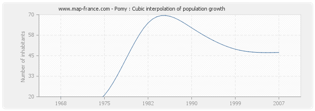 Pomy : Cubic interpolation of population growth