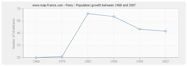 Population Pomy