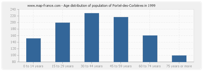 Age distribution of population of Portel-des-Corbières in 1999