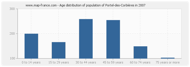 Age distribution of population of Portel-des-Corbières in 2007