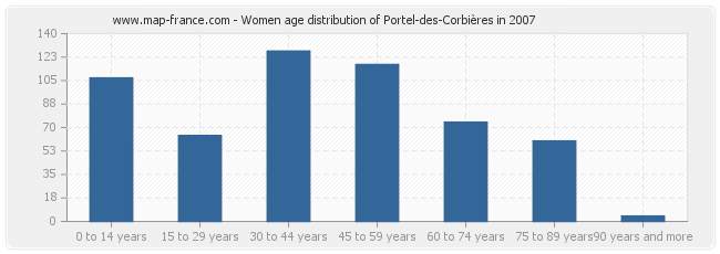 Women age distribution of Portel-des-Corbières in 2007