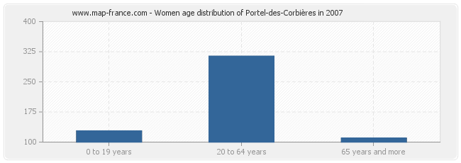 Women age distribution of Portel-des-Corbières in 2007