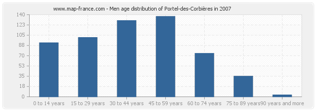 Men age distribution of Portel-des-Corbières in 2007