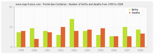 Portel-des-Corbières : Number of births and deaths from 1999 to 2008