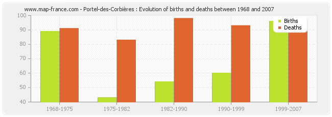 Portel-des-Corbières : Evolution of births and deaths between 1968 and 2007