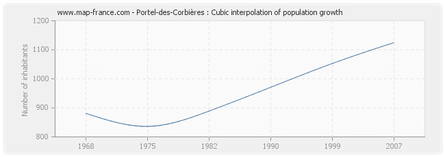 Portel-des-Corbières : Cubic interpolation of population growth