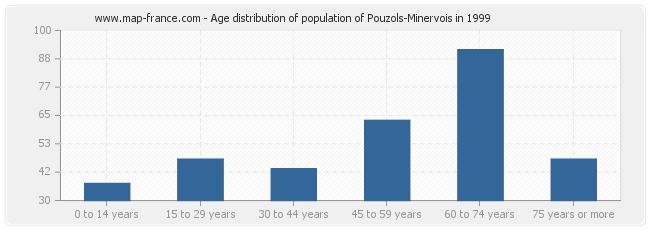 Age distribution of population of Pouzols-Minervois in 1999