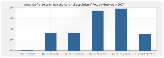 Age distribution of population of Pouzols-Minervois in 2007
