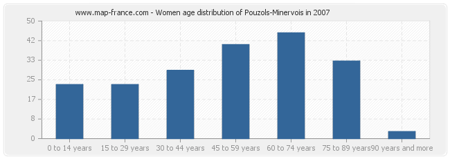 Women age distribution of Pouzols-Minervois in 2007