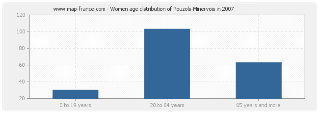 Women age distribution of Pouzols-Minervois in 2007