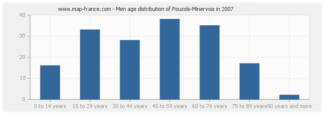 Men age distribution of Pouzols-Minervois in 2007