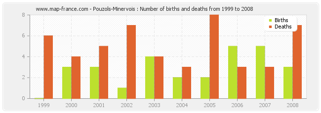 Pouzols-Minervois : Number of births and deaths from 1999 to 2008