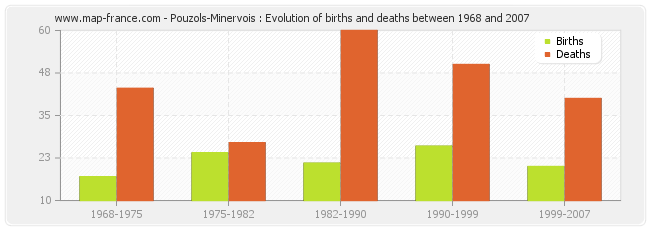 Pouzols-Minervois : Evolution of births and deaths between 1968 and 2007