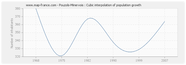 Pouzols-Minervois : Cubic interpolation of population growth