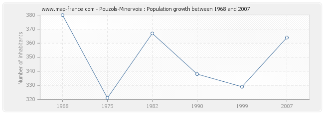 Population Pouzols-Minervois