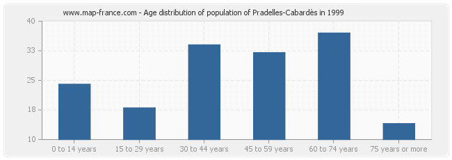 Age distribution of population of Pradelles-Cabardès in 1999