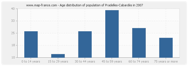 Age distribution of population of Pradelles-Cabardès in 2007