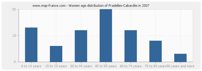 Women age distribution of Pradelles-Cabardès in 2007