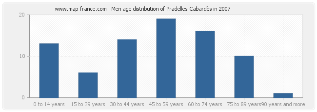 Men age distribution of Pradelles-Cabardès in 2007