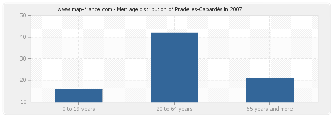 Men age distribution of Pradelles-Cabardès in 2007